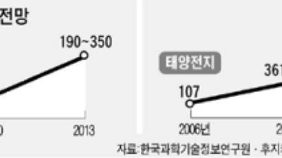 ‘미래 돈줄’ 고성능 연료전지 속속 개발