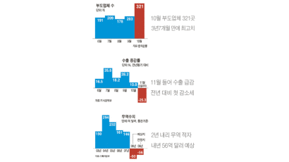 한국 성장률, 이젠 1%대 전망까지 나와 … 내년 경기 더 춥다
