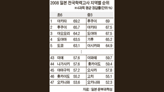 도쿄보다 공부 잘 하는 곳 ‘깡촌’아키타 배우기 열풍