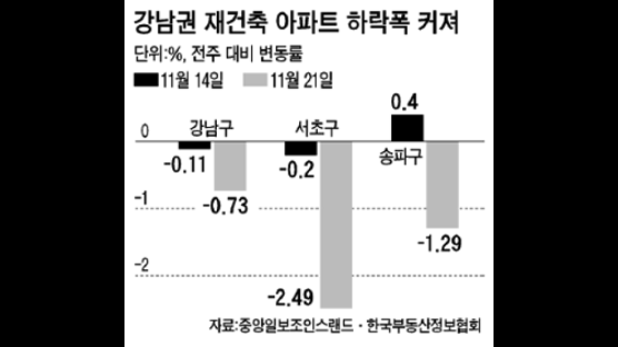 [시황] 규제 완화 약발 끝 … 강남 재건축 낙폭 더 커져