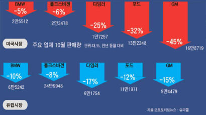 위기의 자동차 산업