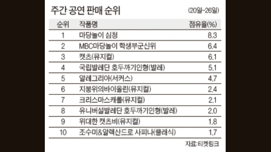 [공연 UP & DOWN] ‘심청 vs 학생부군신위’ 마당놀이 한판 대결