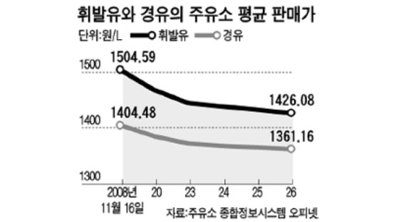 경유값 > 휘발유…가격역전 또 눈앞