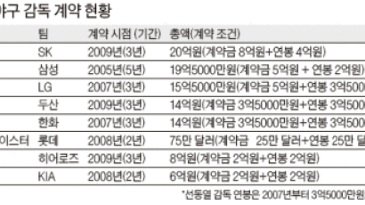 김성근 감독 3년 20억 … 프로야구 SK와 재계약