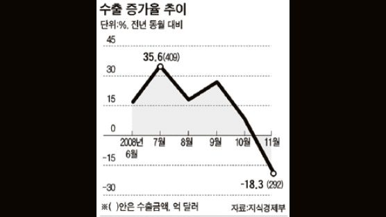 수출마저 … 11월 18% 급감