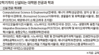 WCU, 인문사회·지방대 홀대 논란