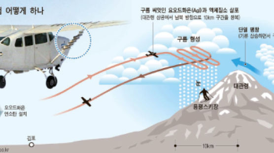 인공강수 실험 한국서도 첫 성과 냈다
