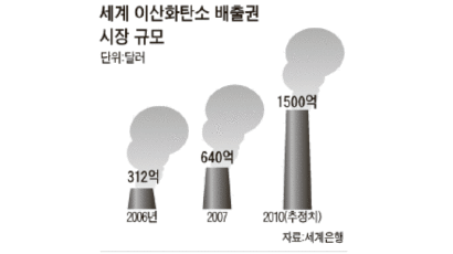 한국에도 CO₂ 배출권 거래소