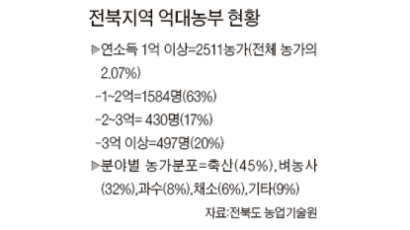 전북지역 농가 2% 2511가구 ‘억대 소득’
