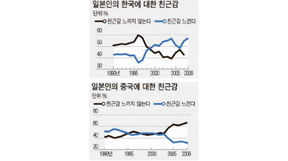 일본인 57% “한국에 친밀감”