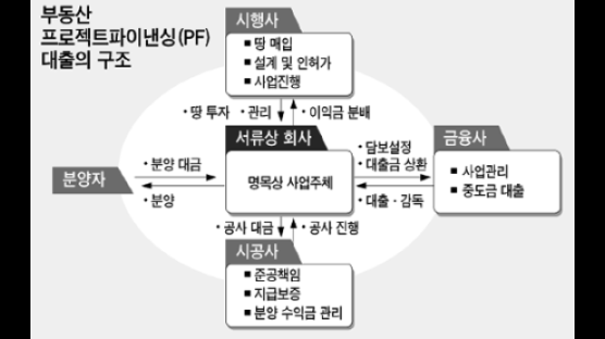 [틴틴경제] 프로젝트파이낸싱