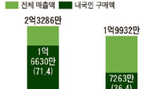 국내 면세점 매출 외국인 > 내국인