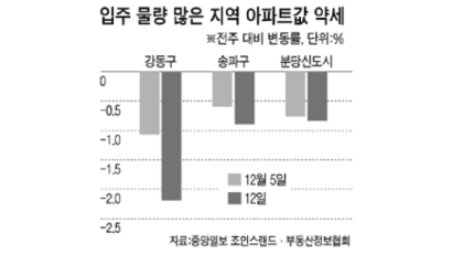 [시황] 신규 물량 러시 … 강남·송파·강동·분당 낙폭 커