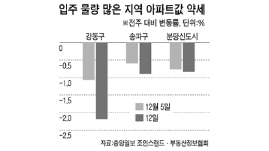 [시황] 신규 물량 러시 … 강남·송파·강동·분당 낙폭 커