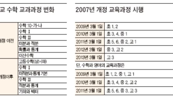 8차 교육과정 수학 어떻게 바뀌나?