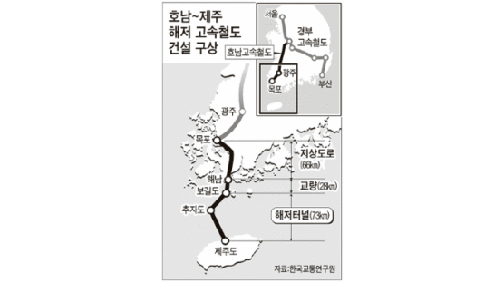 목포 ~ 해남 ~ 보길도 ~ 제주 해저 고속철도·터널 뚫리나