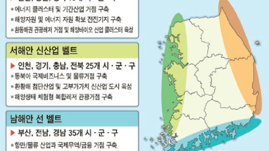 동해안 - 에너지, 서해 - 물류, 남해 - 관광산업 특화