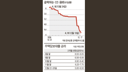 주택대출 금리 두 달 새 1.9%P 내려