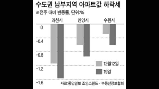 [시황] 투기지역 해제 기대감에 강남 재건축 하락폭 줄어