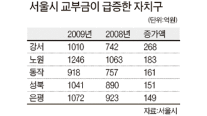 강서·노원·동작·성북구 서울시 보조금 크게 늘어
