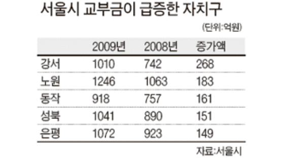 강서·노원·동작·성북구 서울시 보조금 크게 늘어