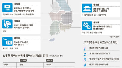 수도권 지식정보 동남권 수송기계 … 전국 ‘5+2’ 경제권 1조2000억 투입