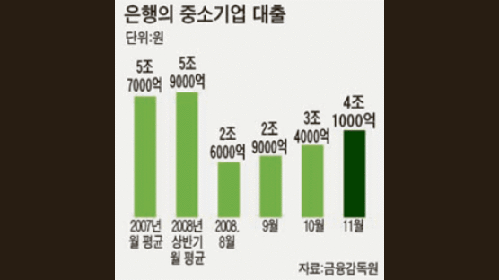 한은 20조 풀었다는데 … 중소기업 돈맥경화 여전