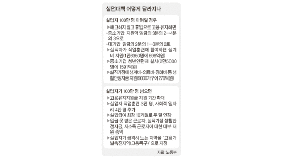 “내년 실업자 100만 명”… 대량 실직 땐‘일자리 재난지역’선포