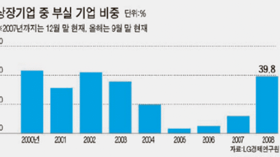 LG경제연 “상장기업 40%가 부실”