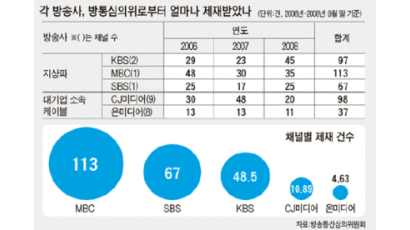 방송 제재 1위 MBC “대기업 진출 땐 프로그램 질 저하” 주장