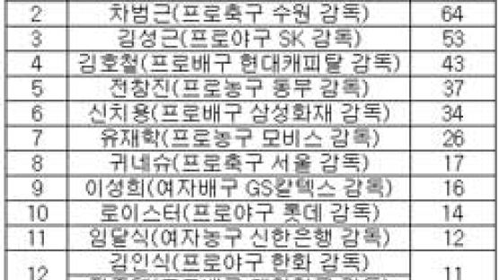중앙일보 선정 스포츠 지도자 파워랭킹 (상) 2위 차범근 감독