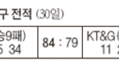 [프로농구] 강대협, 역전 3점슛 … 동부 단독 1위로