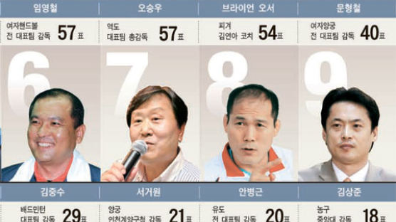 중앙일보 선정 스포츠 지도자 파워랭킹 (下 ) 공동 2위 역도 오승우