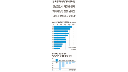 경기침체에도 수출 목표 늘린 한국 … 문제는 일자리다