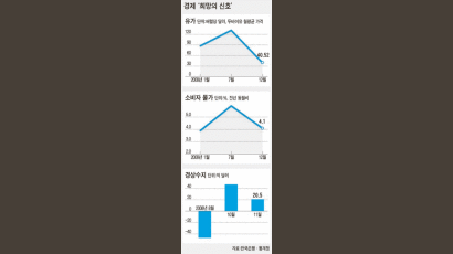 유가·달러·경상수지 악재 사라져…“돈 풀고 힘 합치면 위기가 기회로”