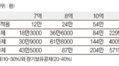 더 낸 종부세 환급받으세요