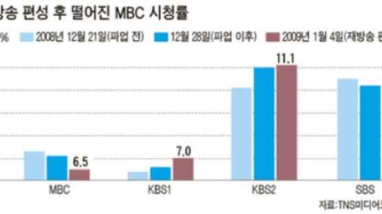 ‘불법 파업’MBC 시청률 곤두박질