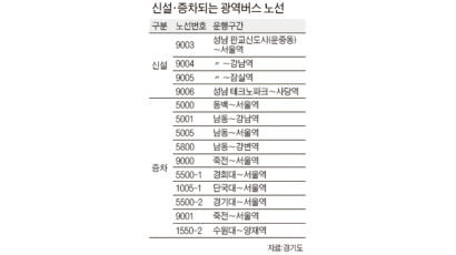 서울 ~ 경기 광역버스 대폭 증차