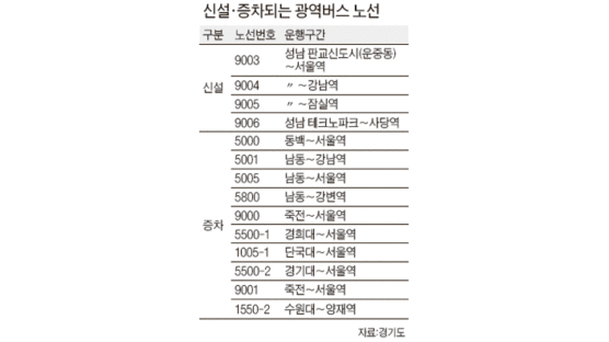 서울 ~ 경기 광역버스 대폭 증차