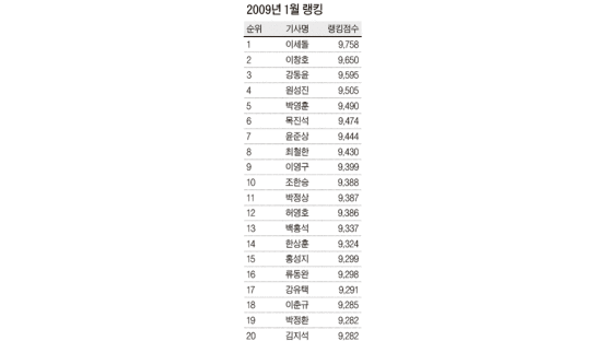 [바둑] 랭킹제 바꾸니 윤준상 14위 → 7위