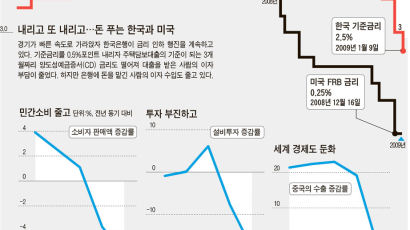 시중은행 예금 금리도 ‘도미노 인하’