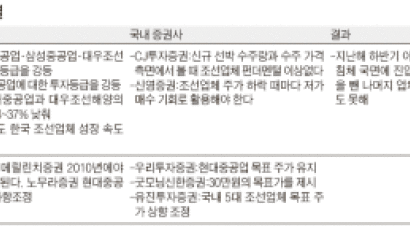 국내·외국계 증권사 ‘조선주 보고서 공방’2라운드