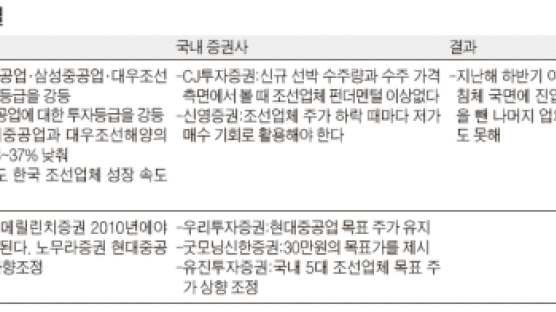 국내·외국계 증권사 ‘조선주 보고서 공방’2라운드