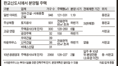 주택 분양시장 가늠자 …‘판교 막차’ 19일 시동