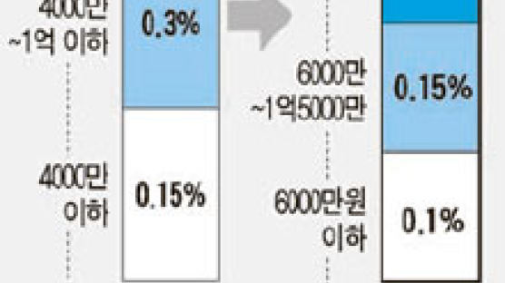 재산세 인상 폭 30%로 제한