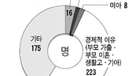 조손가정 6만 가구 육박 … 10년 새 65% 증가