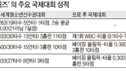 ‘에드먼턴 키즈’ 4총사 WBC서 또 일낸다