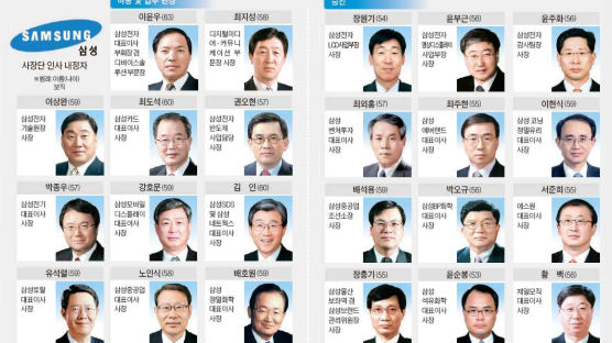 50대 CEO 내세워 또 한번 개혁 … ‘젊은 삼성’으로 위기 넘는다