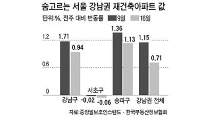 [시황] 강남 재건축 2주 연속 상승 … 오름폭은 줄어