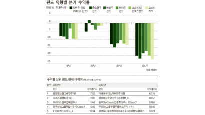 삼성그룹·배당주 펀드 ‘그나마 선방’